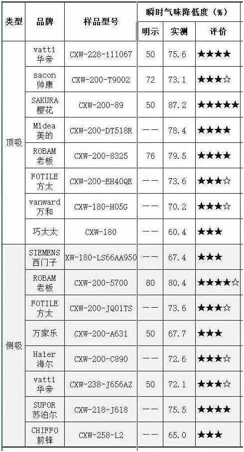  SAKURA樱花油烟机获中消协五星好评